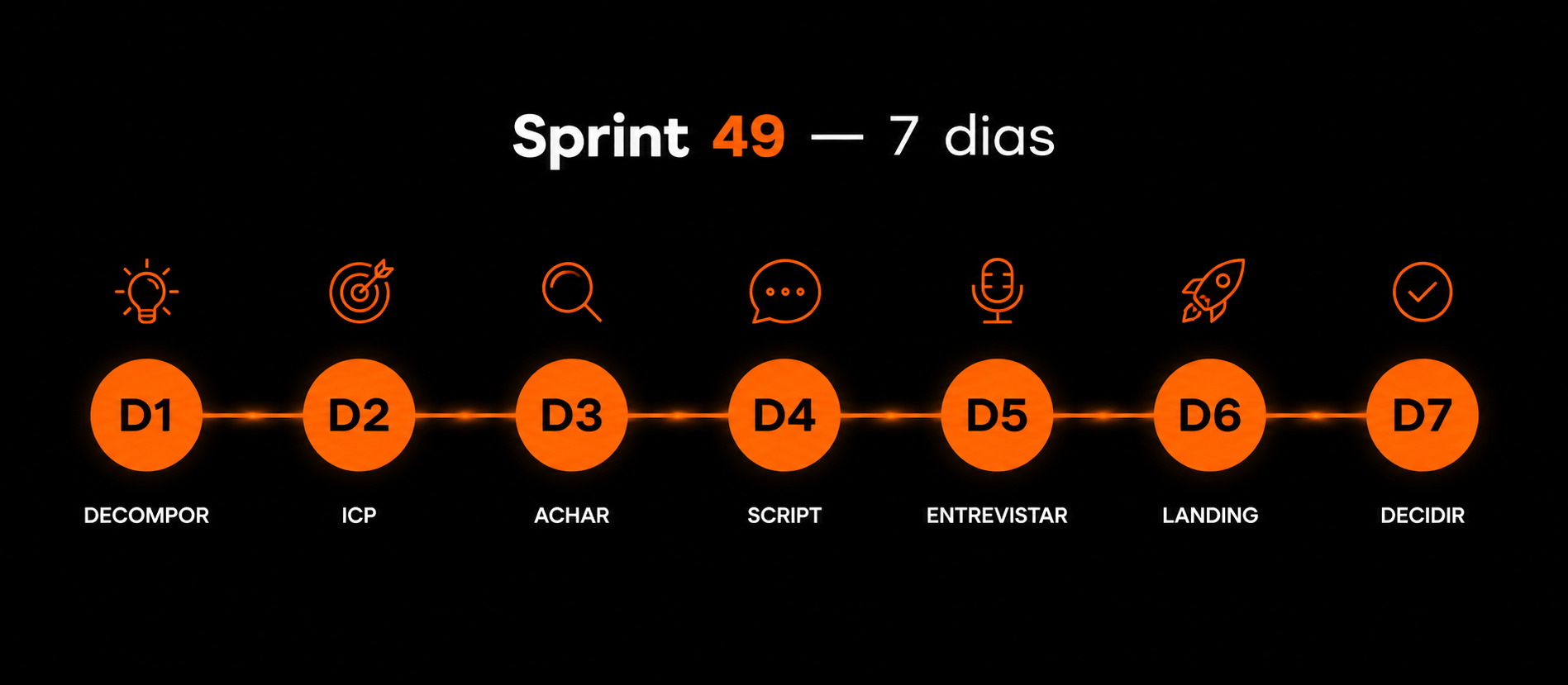 Sprint 49 · jornada dos 7 dias: Decompor, ICP, Achar, Script, Entrevistar, Landing, Decidir